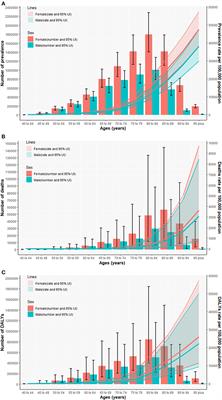 Female perspective: the burden of Alzheimer's disease and other dementias in China from 1990 to 2019 and prediction of their prevalence up to 2044